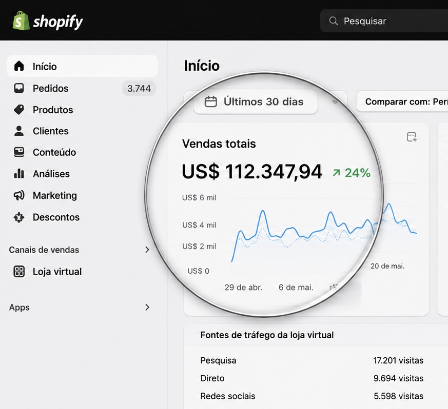 Dashboard Shopify com US$ 112.347,94 em vendas nos últimos 30 dias